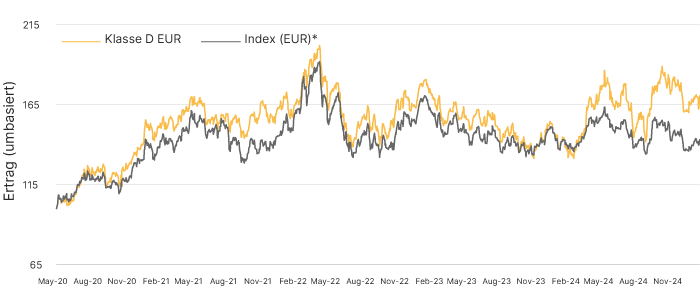 Baker Steel Precious Metals Fund Chart