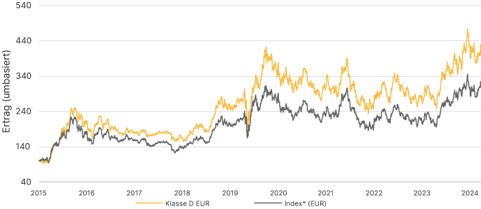 Baker Steel Precious Metals Fund Chart