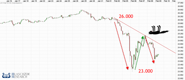 Der Crash am Aktienmarkt setzte sich in dieser Handelswoche fort