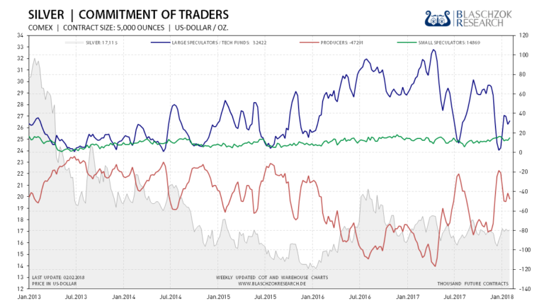Der Terminmarkt f&uuml;r Silber zeigt zeigt ein v&ouml;lliges Desinteresse der spekulativen Investoren