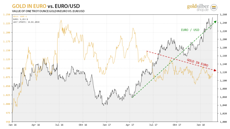 Seit dem H&ouml;henflug des Euros zum US Dollar befindet sich der Goldpreis in Euro unter Druck