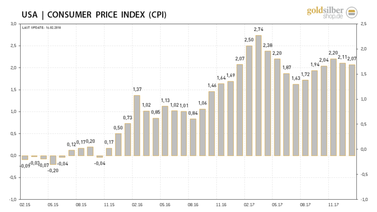 Die Preise in den USA steigen st&auml;rker als erwartet und signalisieren weiter steigende Zinsen