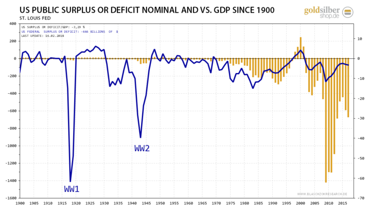 Das US-Haushaltsdefizit zum BIP war in der Geschichte schon gr&ouml;&szlig;er