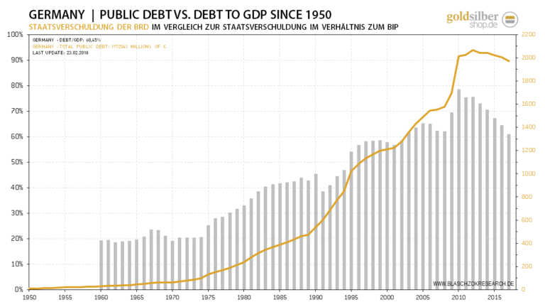 Die nominalen Schulden der BRD blieben unver&auml;ndert &ndash; zum BIP sind diese jedoch in den letzten Jahren gesunken