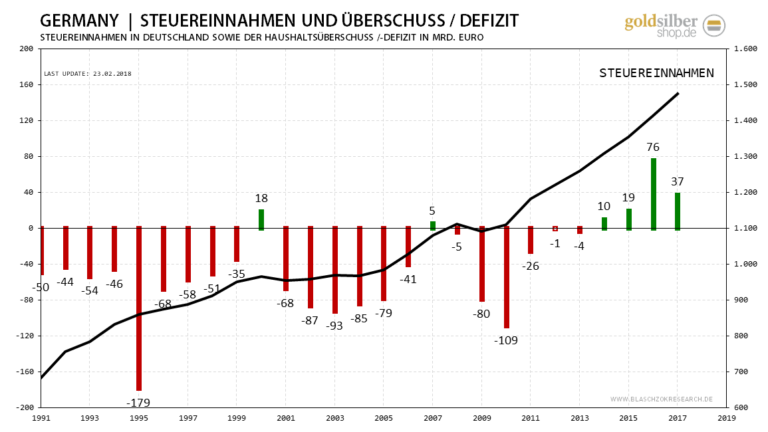 Die eingetriebenen Steuersummen steigen, was schlecht f&uuml;r die Deutschen ist