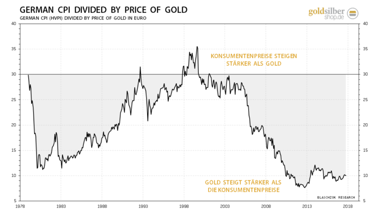 Der Goldpreis steig seit 1987 dreimal so stark wie die offizielle Inflationsrate in Deutschland