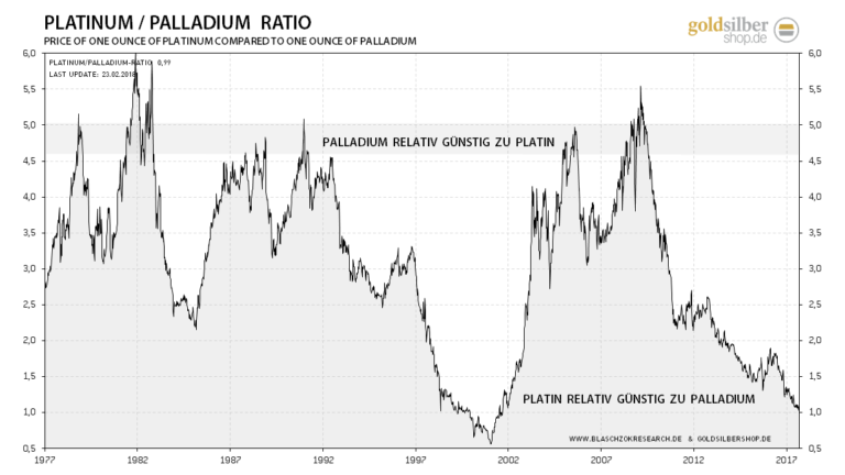 Das Platin/Palladium-Ratio zeigt, dass Platin sehr g&uuml;nstig im Verh&auml;ltnis zu Palladium ist