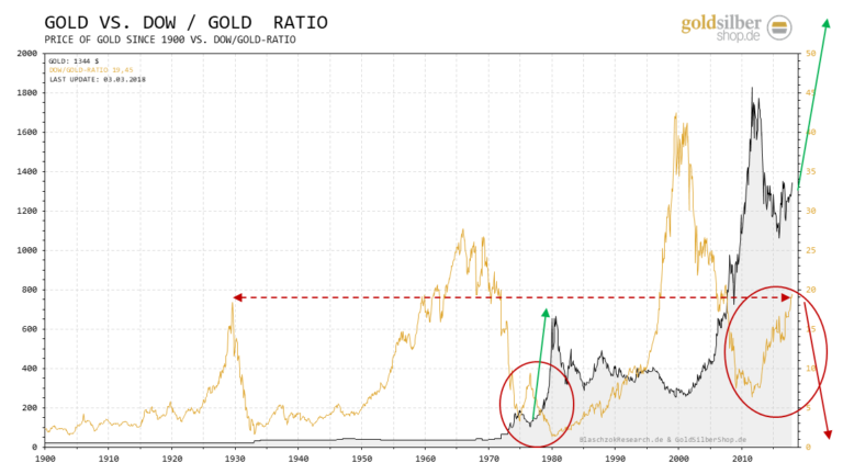 Das Dow/Gold-Ratio k&ouml;nnte nun ein Top ausbilden und auf die Parit&auml;t des Goldpreises zum Dow Jones fallen