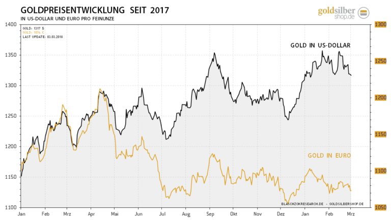 Gold in Dollar und Euro