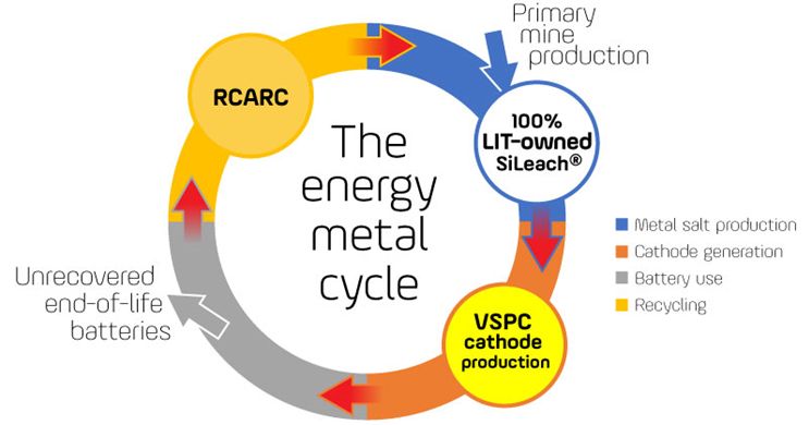 Lithium Australia übernimmt Endfertiger VSPC für hochreines Lithium