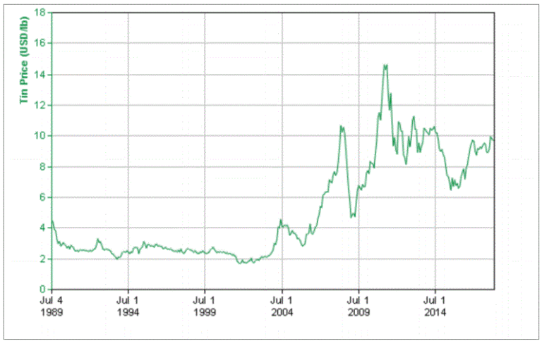 Abb4: Zinnpreisentwicklung in USD je Pfund Zinn, Quelle Lithium Australia