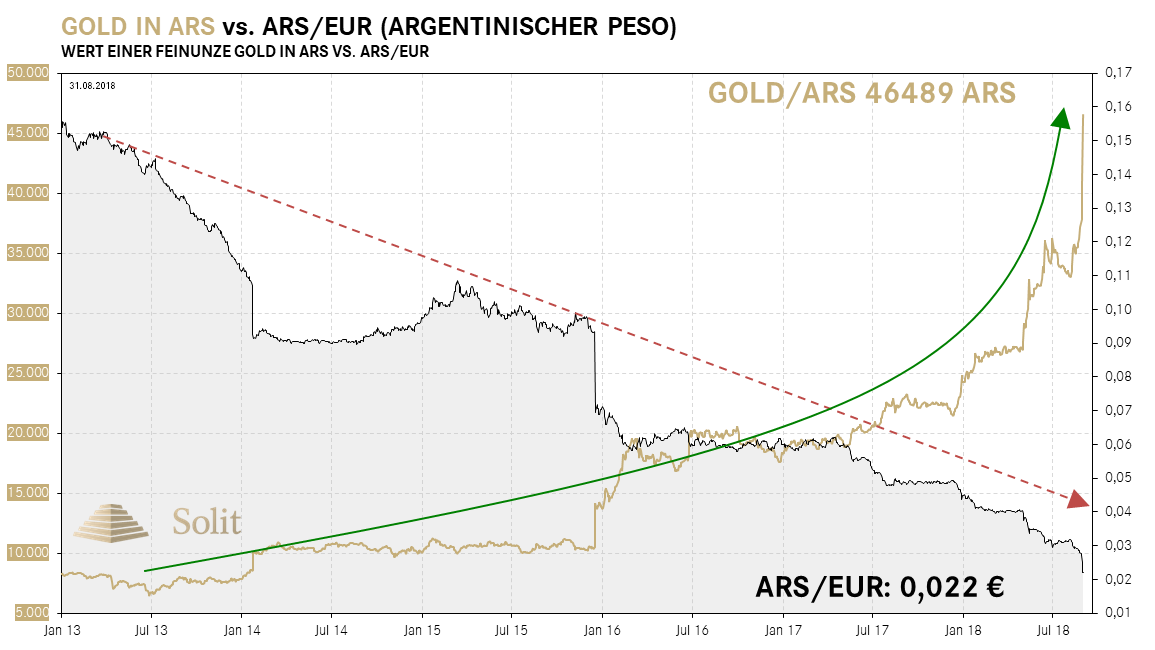 Der argentinische Peso kollabierte in dieser Woche, w&auml;hrend der Goldpreis in Peso ein neues Allzeithoch erreichte