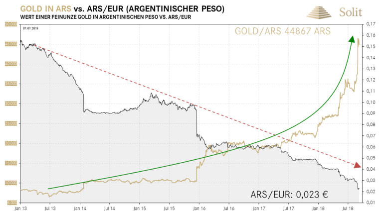Der argentinische Peso kollabiert, w&auml;hrend der Goldpreis in Peso neue Allzeithochs erreicht