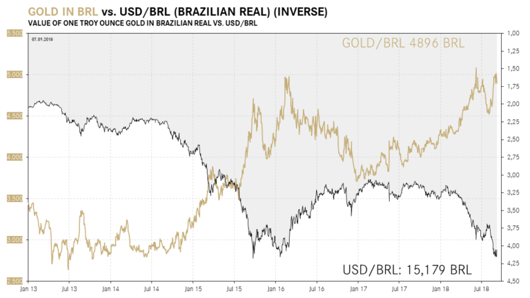 Auch der brasilianische Rand ist dabei weiter einzubrechen &ndash; die Schwellenl&auml;nder stehen unter Druck