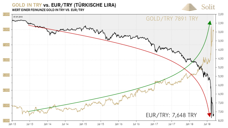Die t&uuml;rkische Lira lotet neue Tiefs aus und der Goldpreis in Lira steigt