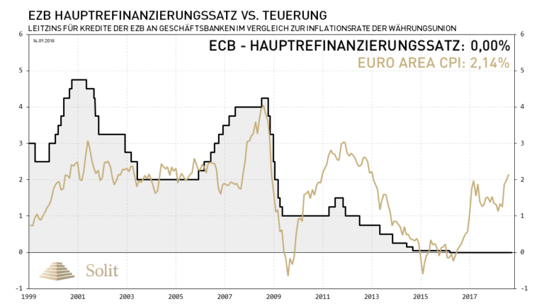 Die Europ&auml;ische Zentralbank h&auml;lt ihre Leitzinsen trotz steigender Inflationsraten niedrig