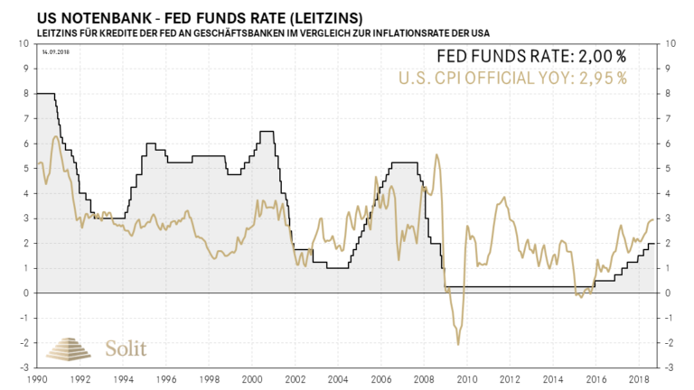 Die US Notenbank folgt mit den Leitzinsen der steigenden Teuerung
