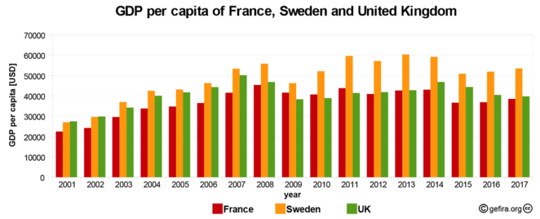 Das BIP pro Kopf sank in Frankreich, Schweden und England in den letzten Jahren