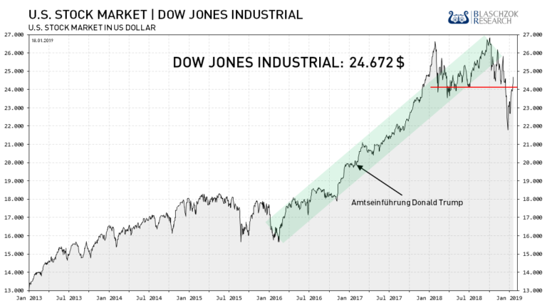 Der Dow Jones konnte einen wichtigen Widerstand zurückerobern