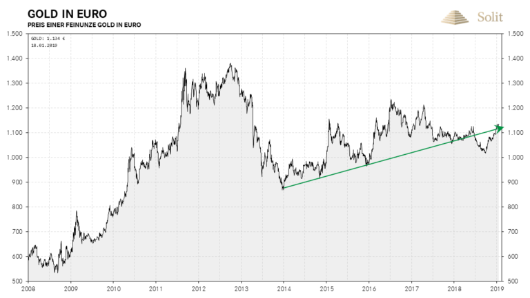 Der Goldpreis in Euro ist in den alten Aufwärtstrend zurückgekehrt