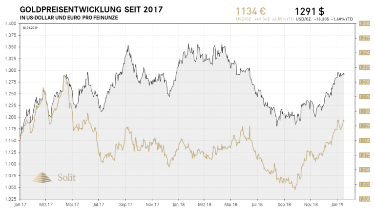 Über eine Woche konsolidierte der Goldpreis auf hohem Niveau
