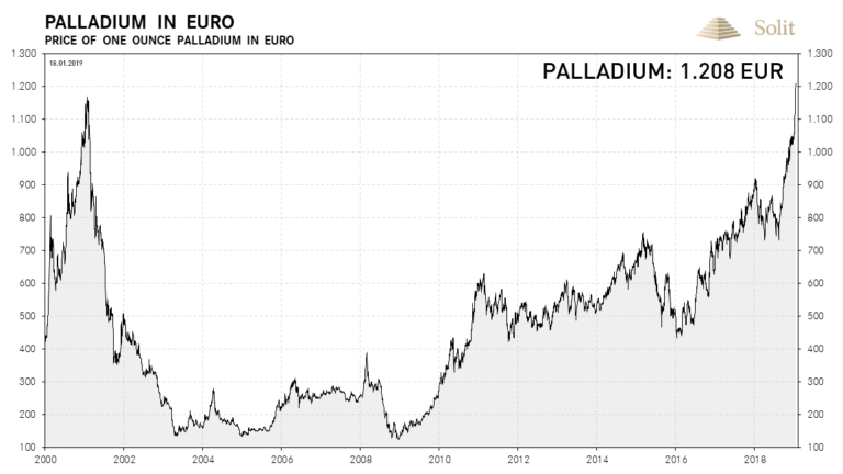 Palladium in Euro konnte erstmals das Hoch von 2001 überschreiten