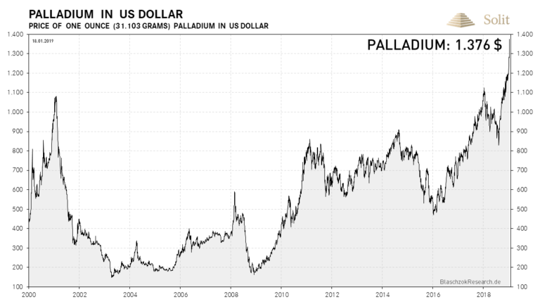 Palladium in US-Dollar erreichte ein neues Allzeithoch