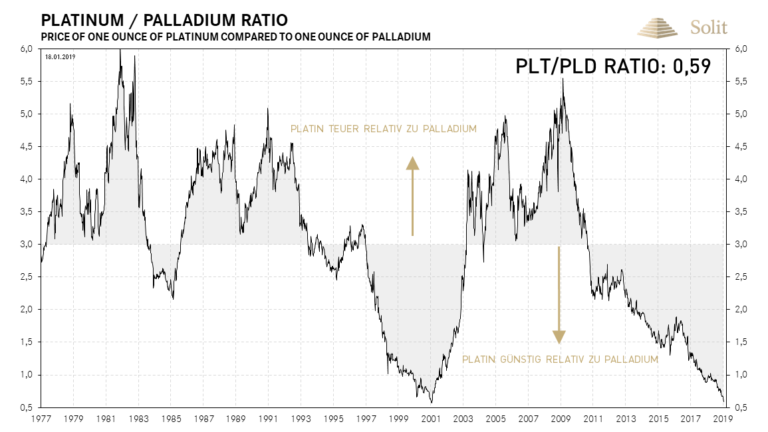 Palladium zu Platin war nur Anfang 2001 noch etwas teurer als aktuell