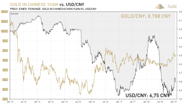 Auch der Goldpreis in chinesischen Yuan steigt seit Monaten wieder 