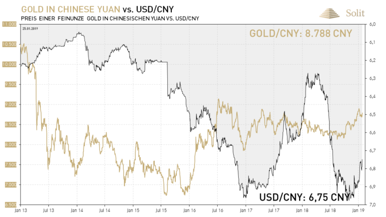 Auch der Goldpreis in chinesischen Yuan steigt seit Monaten wieder