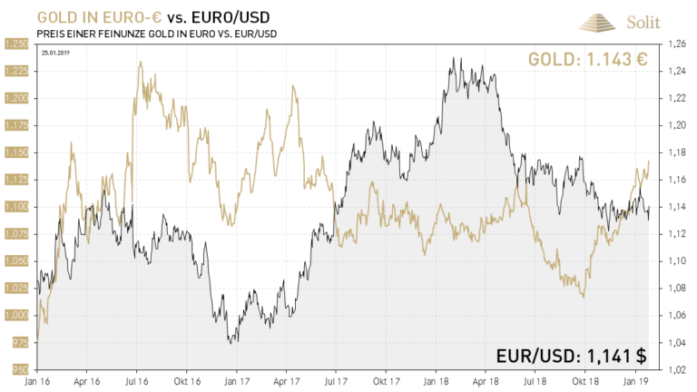 Der Euro bleibt schwach &ndash; Gold in Euro haussiert im Moment daher 