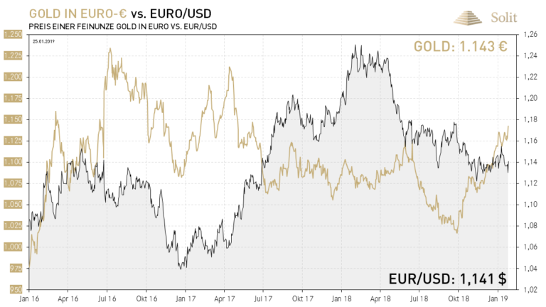 Der Euro bleibt schwach – Gold in Euro haussiert im Moment daher