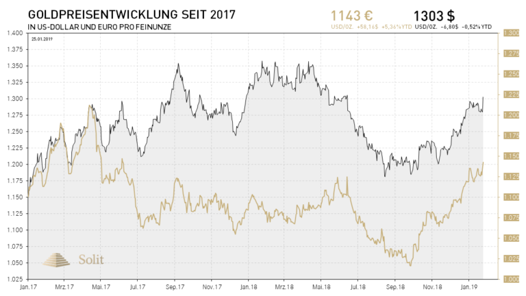 Gold konnte Ende vergangener Woche deutlich zulegen
