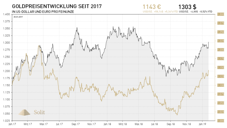 Gold konnte Ende vergangener Woche deutlich zulegen 