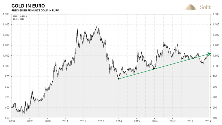 Der Goldpreis in Euro ist in den alten Aufw&auml;rtstrend zur&uuml;ckgekehrt 