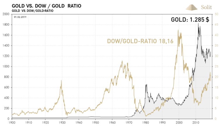 Das Dow/Gold Ratio k&ouml;nnte nun wieder auf 1 fallen und Gold so 20-mal st&auml;rker performen als der Standardaktienmarkt 