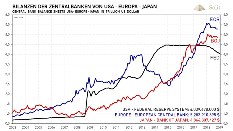  Die US-Notenbank ist dabei ihr &bdquo;Quantitative Tightening&ldquo; wieder zu bee 