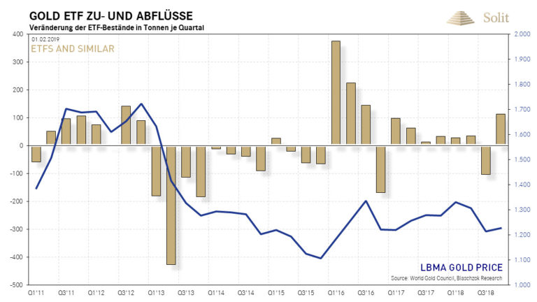Die Zufl&uuml;sse in Gold-ETFs nahmen im letzten Quartal deutlich zu 
