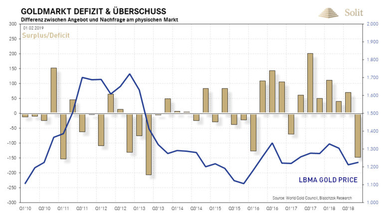 Im vierten Quartal 2018 gab es ein deutliches Defizit von 147 Tonnen am physischen Markt, was die Preiserholung st&uuml;tzte 