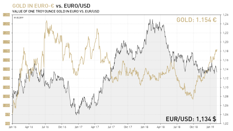 Der Euro ist weiterhin extrem schwach und Gold in Euro haussiert weiter 