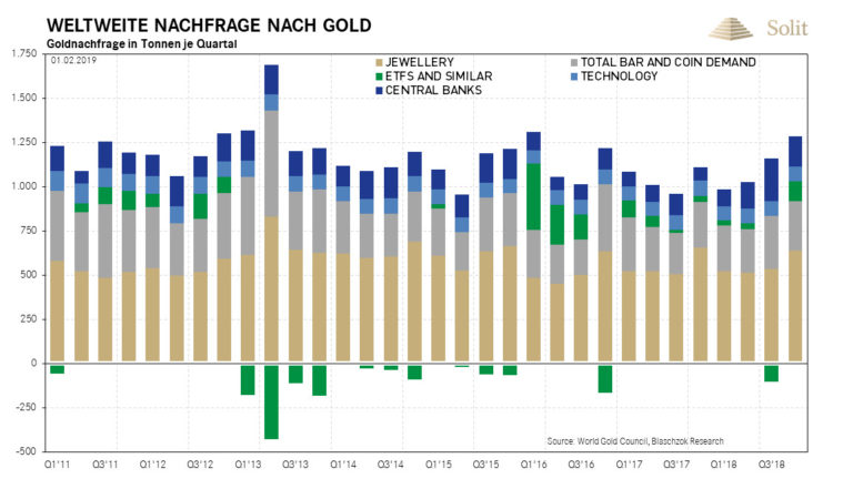 In 2018 stieg die weltweite Goldnachfrage um 4% 