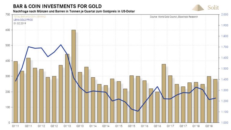 Goldnachfrage in Form von M&uuml;nzen und Barren in Tonnen 