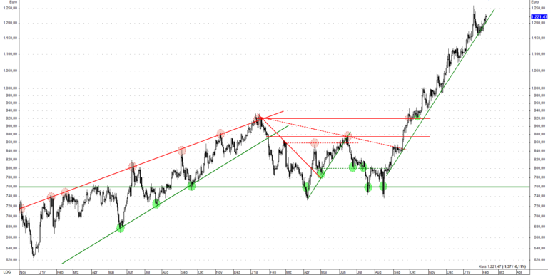 In Euro gerechnet ist befindet sich Palladium immer noch in einem steilen Aufw&auml;rtstrend 