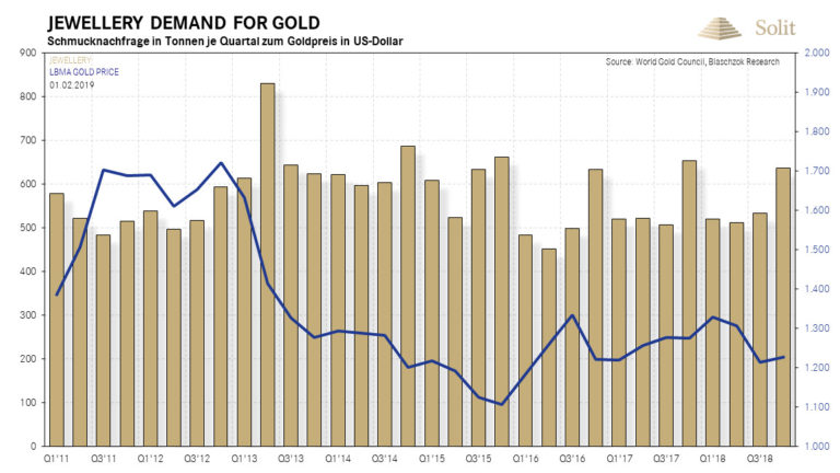  Die Gold-Schmucknachfrage in Tonnen war mit 2.200 Tonnen konstant im vergangenen Jahr 