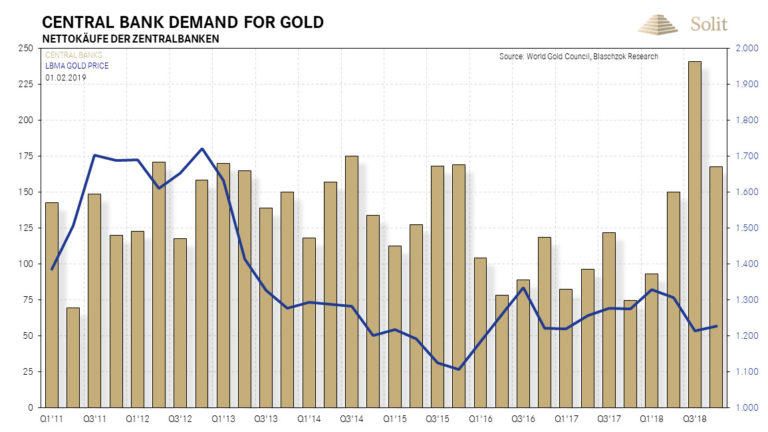 Die Goldk&auml;ufe der Zentralbanken waren so stark wie seit Jahrzehnten nicht mehr 