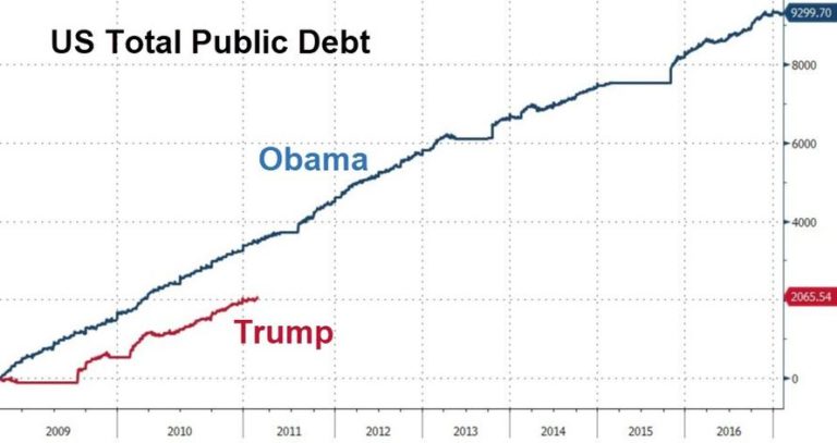 US-Staatsschuldenwachstum unter den Pr&auml;sidenten Trump und Obama 