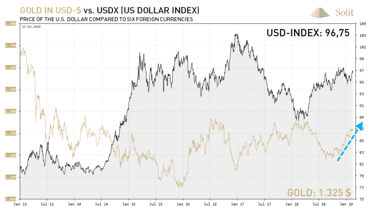 Gold stieg in USD obwohl der Dollar weiterhin stark war