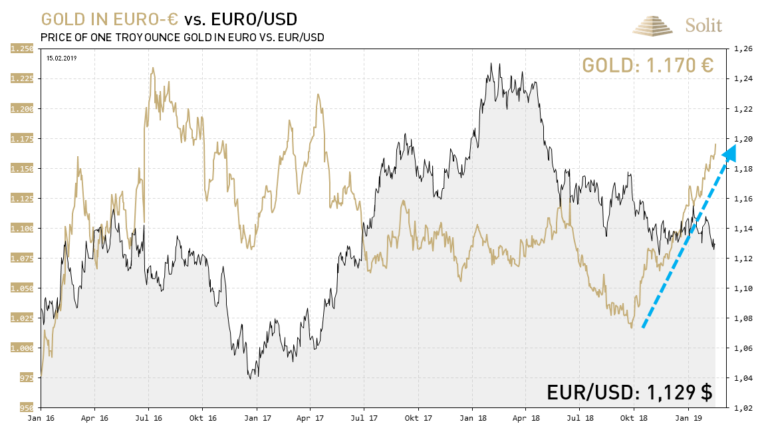 Der Euro ist weiterhin extrem schwach und Gold in Euro haussiert weite 