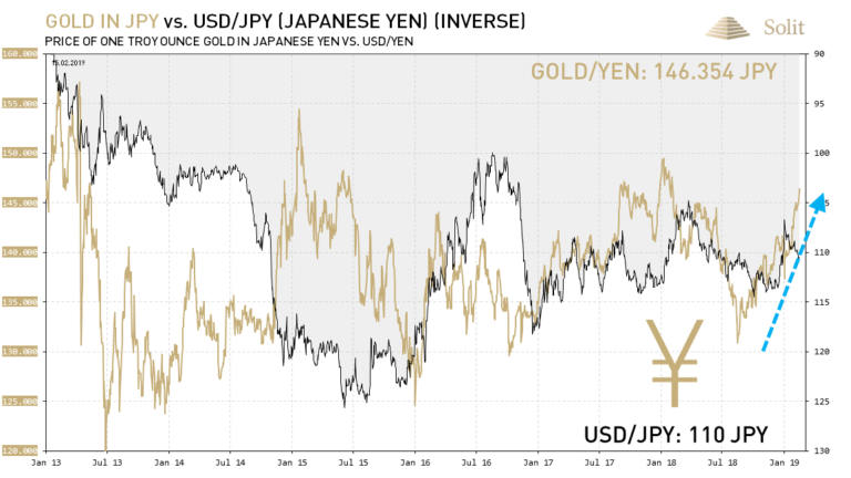 Trotz St&auml;rke des Yen konnte der Goldpreis in japanischen Yen ansteigen 