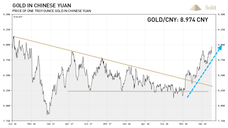 Auch in chinesischen Yuan stieg der Goldpreis im letzten halben Jahr deutlich an 